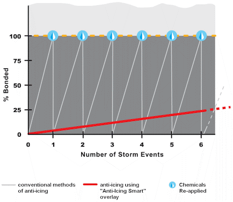 Percent Bonded versus Number of Storm Events