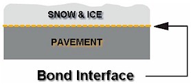 Bond Interface