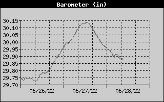 Barometer History
