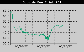 Outside Dew Point History