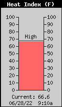 Current Outside Heat Index