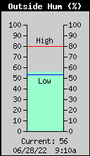 Current Outside Humidity