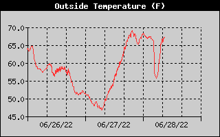 Outside Temp History