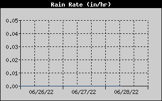 Rain Rate History