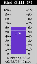 Current Wind Chill
