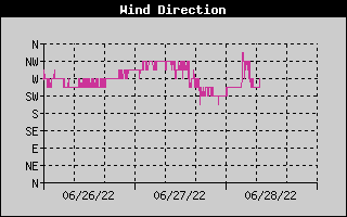 Wind Direction History