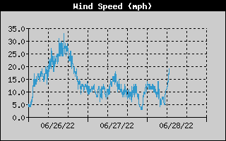 Wind Speed History